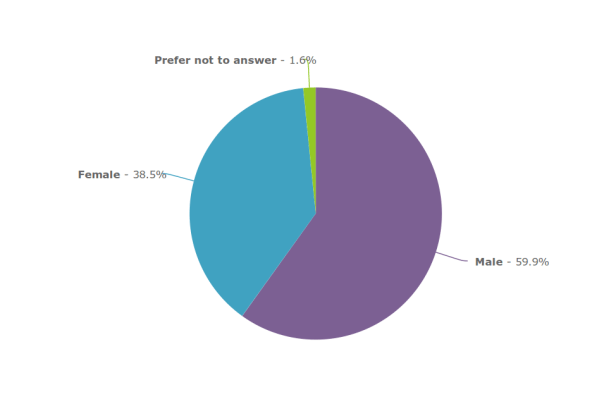 Gender breakdown of Zooniverse volunteers
